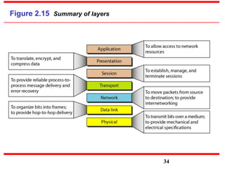 Figure 2.15 Summary of layers
34
 