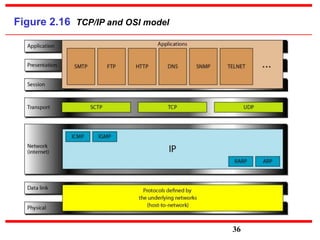 Figure 2.16 TCP/IP and OSI model
36
 