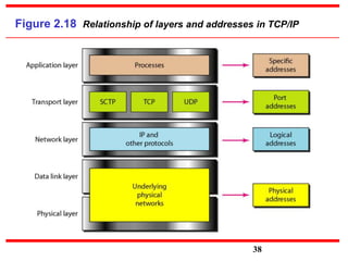 Figure 2.18 Relationship of layers and addresses in TCP/IP
38
 