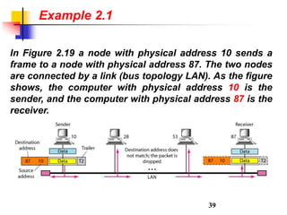 In Figure 2.19 a node with physical address 10 sends a
frame to a node with physical address 87. The two nodes
are connected by a link (bus topology LAN). As the figure
shows, the computer with physical address 10 is the
sender, and the computer with physical address 87 is the
receiver.
Example 2.1
39
 