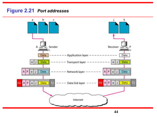 Figure 2.21 Port addresses
44
 