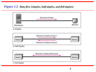 Figure 1.2 Data flow (simplex, half-duplex, and full-duplex)
5
 