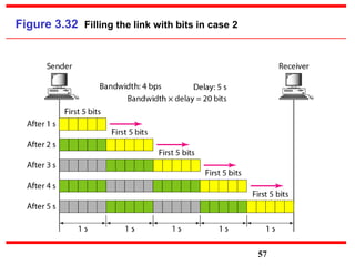 Figure 3.32 Filling the link with bits in case 2
57
 