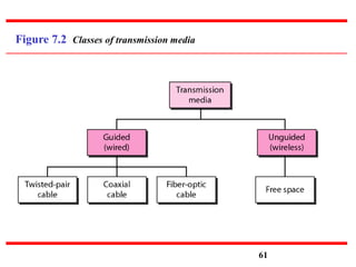 Figure 7.2 Classes of transmission media
61
 