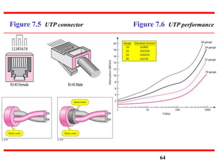 Figure 7.5 UTP connector Figure 7.6 UTP performance
64
 
