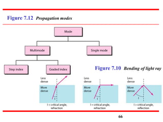 Figure 7.12 Propagation modes
Figure 7.10 Bending of light ray
66
 