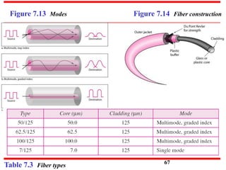 Figure 7.13 Modes
Table 7.3 Fiber types
Figure 7.14 Fiber construction
67
 