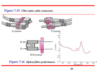 Figure 7.15 Fiber-optic cable connectors
Figure 7.16 Optical fiber performance
68
 