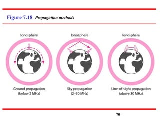 Figure 7.18 Propagation methods
70
 