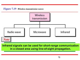 Figure 7.19 Wireless transmission waves
Infrared signals can be used for short-range communication
in a closed area using line-of-sight propagation.
Note
72
 
