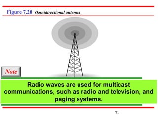 Figure 7.20 Omnidirectional antenna
Radio waves are used for multicast
communications, such as radio and television, and
paging systems.
Note
73
 