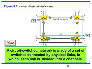 Figure 8.3 A trivial circuit-switched network
A circuit-switched network is made of a set of
switches connected by physical links, in
which each link is divided into n channels.
Note
77
 