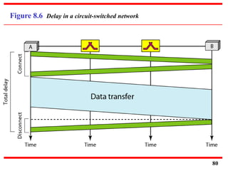 Figure 8.6 Delay in a circuit-switched network
80
 