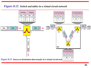 Figure 8.12 Switch and tables in a virtual-circuit network
Figure 8.13 Source-to-destination data transfer in a virtual-circuit nwk
86
 