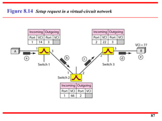 Figure 8.14 Setup request in a virtual-circuit network
87
 