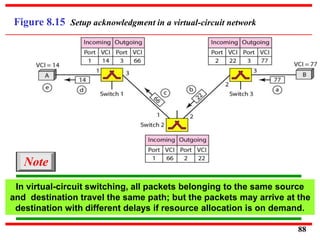 Figure 8.15 Setup acknowledgment in a virtual-circuit network
In virtual-circuit switching, all packets belonging to the same source
and destination travel the same path; but the packets may arrive at the
destination with different delays if resource allocation is on demand.
Note
88
 
