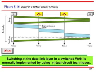 Figure 8.16 Delay in a virtual-circuit network
Switching at the data link layer in a switched WAN is
normally implemented by using virtual-circuit techniques.
Note
89
 