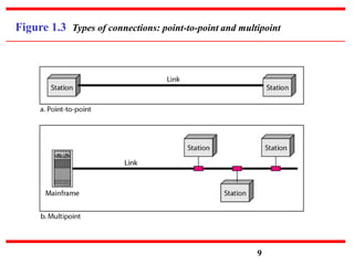 Figure 1.3 Types of connections: point-to-point and multipoint
9
 