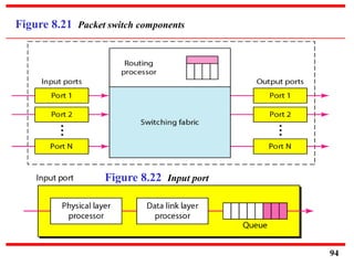 Figure 8.21 Packet switch components
Figure 8.22 Input port
94
 