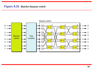 Figure 8.26 Batcher-banyan switch
97
 