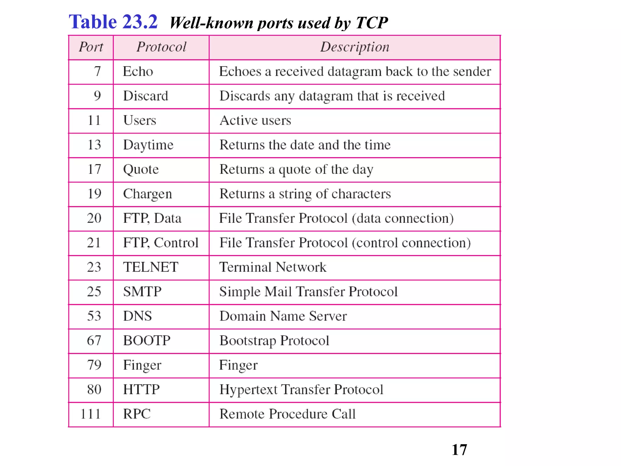 Table 23.2 Well-known ports used by TCP
17
 