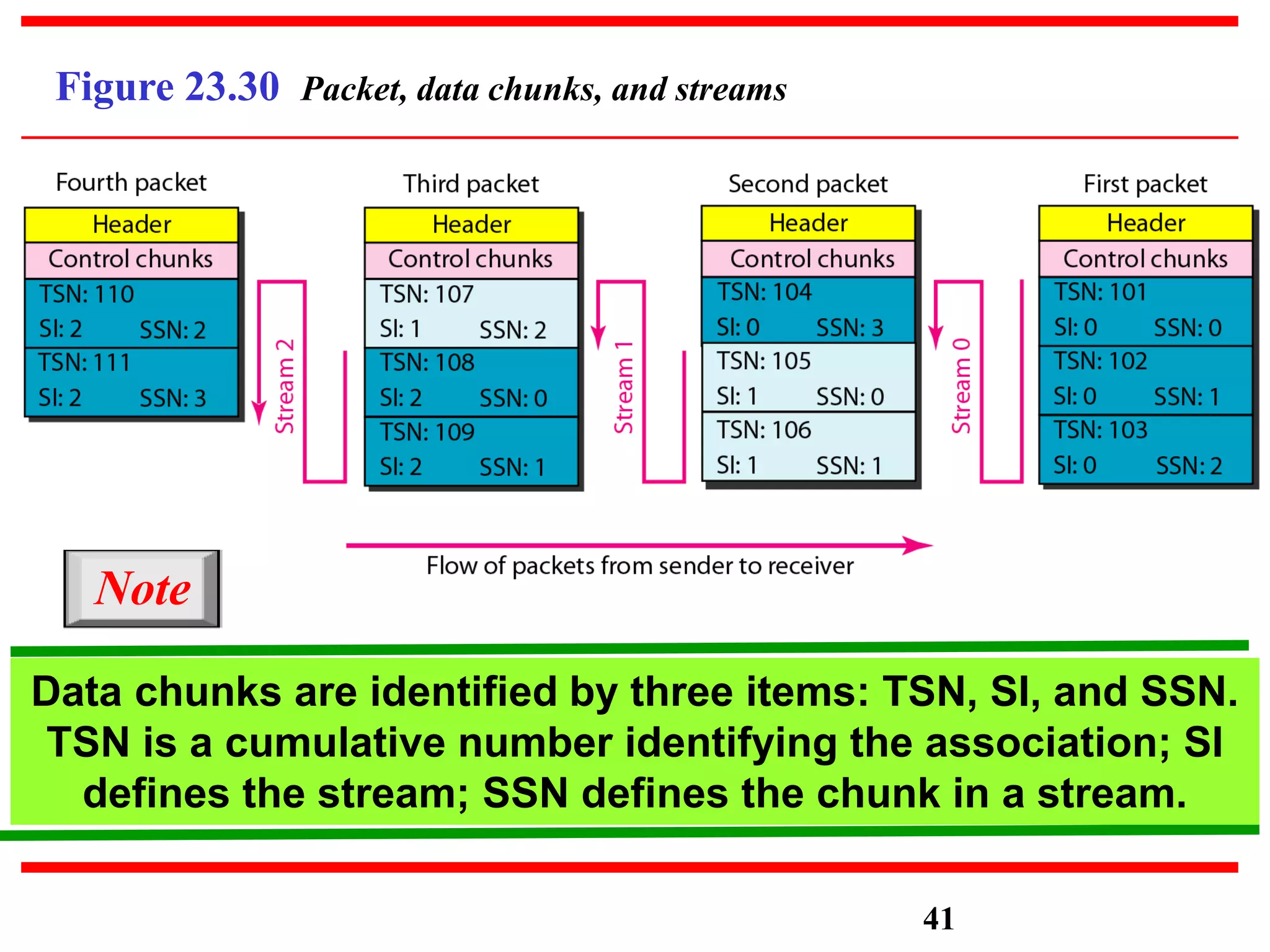 Figure 23.30 Packet, data chunks, and streams
Data chunks are identified by three items: TSN, SI, and SSN.
TSN is a cumulative number identifying the association; SI
defines the stream; SSN defines the chunk in a stream.
Note
41
 