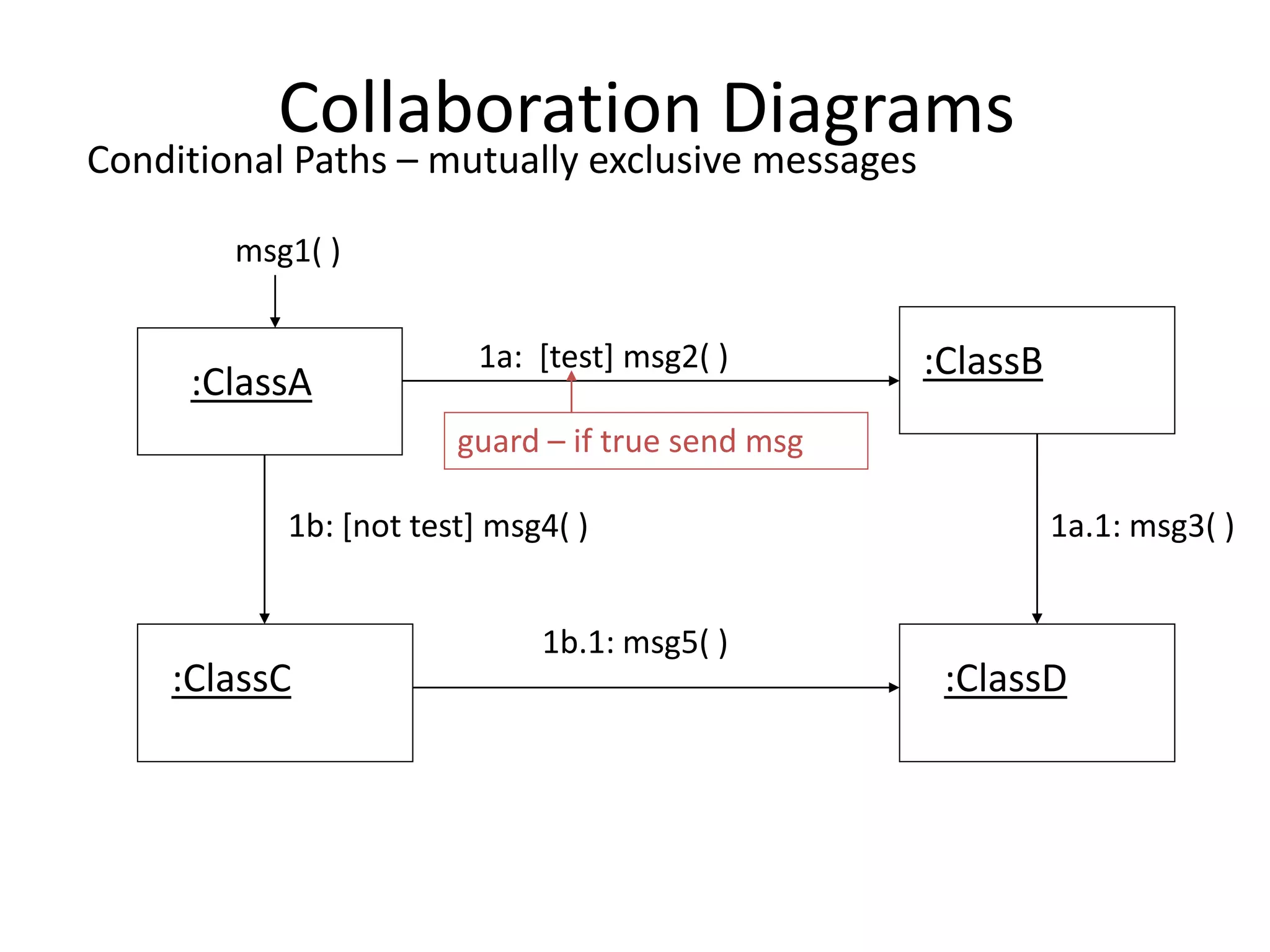 Collaboration Diagrams
Conditional Paths – mutually exclusive messages
:ClassA
:ClassB
:ClassC :ClassD
msg1( )
1a: [test] msg2( )
1b: [not test] msg4( )
1b.1: msg5( )
1a.1: msg3( )
guard – if true send msg
 
