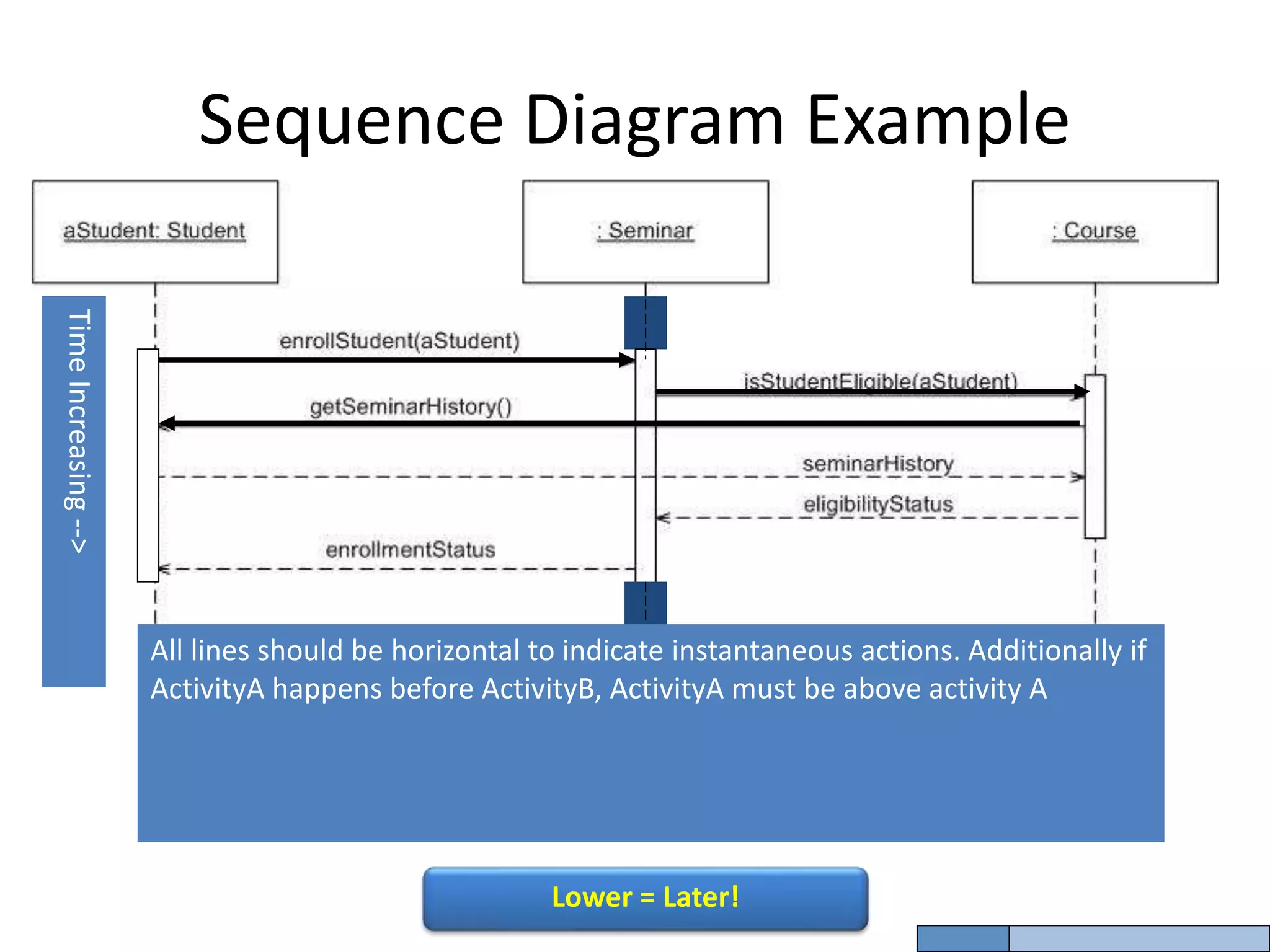 Coming up: Components
Sequence Diagram Example
Time
Increasing
-->
All lines should be horizontal to indicate instantaneous actions. Additionally if
ActivityA happens before ActivityB, ActivityA must be above activity A
Lower = Later!
 