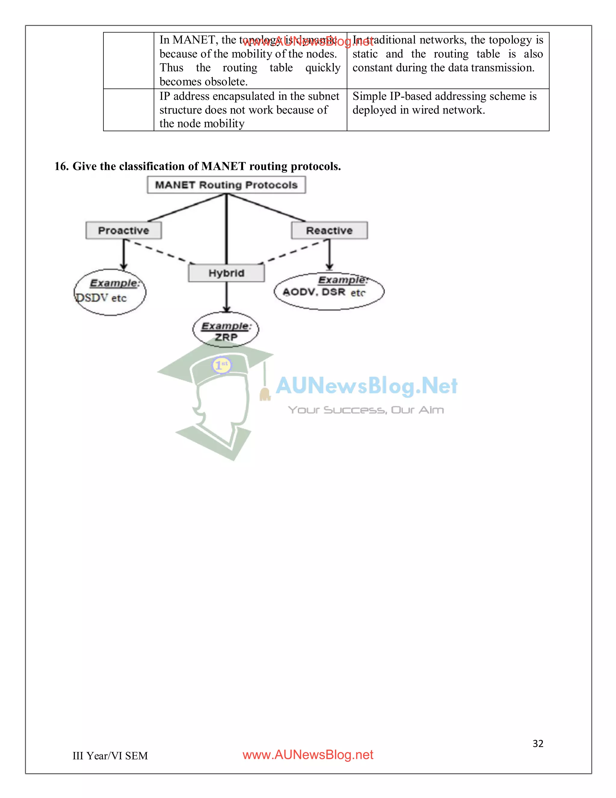 32
III Year/VI SEM
In MANET, the topology is dynamic
because of the mobility of the nodes.
Thus the routing table quickly
becomes obsolete.
In traditional networks, the topology is
static and the routing table is also
constant during the data transmission.
IP address encapsulated in the subnet
structure does not work because of
the node mobility
Simple IP-based addressing scheme is
deployed in wired network.
16. Give the classification of MANET routing protocols.
www.AUNewsBlog.net
www.AUNewsBlog.net
 