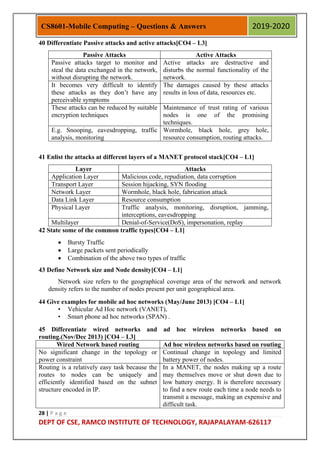 28 | P a g e
DEPT OF CSE, RAMCO INSTITUTE OF TECHNOLOGY, RAJAPALAYAM-626117
CS8601-Mobile Computing – Questions & Answers 2019-2020
40 Differentiate Passive attacks and active attacks[CO4 – L3]
Passive Attacks Active Attacks
Passive attacks target to monitor and
steal the data exchanged in the network,
without disrupting the network.
Active attacks are destructive and
disturbs the normal functionality of the
network.
It becomes very difficult to identify
these attacks as they don‟t have any
perceivable symptoms
The damages caused by these attacks
results in loss of data, resources etc.
These attacks can be reduced by suitable
encryption techniques
Maintenance of trust rating of various
nodes is one of the promising
techniques.
E.g. Snooping, eavesdropping, traffic
analysis, monitoring
Wormhole, black hole, grey hole,
resource consumption, routing attacks.
41 Enlist the attacks at different layers of a MANET protocol stack[CO4 – L1]
Layer Attacks
Application Layer Malicious code, repudiation, data corruption
Transport Layer Session hijacking, SYN flooding
Network Layer Wormhole, black hole, fabrication attack
Data Link Layer Resource consumption
Physical Layer Traffic analysis, monitoring, disruption, jamming,
interceptions, eavesdropping
Multilayer Denial-of-Service(DoS), impersonation, replay
42 State some of the common traffic types[CO4 – L1]
 Bursty Traffic
 Large packets sent periodically
 Combination of the above two types of traffic
43 Define Network size and Node density[CO4 – L1]
Network size refers to the geographical coverage area of the network and network
density refers to the number of nodes present per unit geographical area.
44 Give examples for mobile ad hoc networks (May/June 2013) [CO4 – L1]
• Vehicular Ad Hoc network (VANET),
• Smart phone ad hoc networks (SPAN) .
45 Differentiate wired networks and ad hoc wireless networks based on
routing.(Nov/Dec 2013) [CO4 – L3]
Wired Network based routing Ad hoc wireless networks based on routing
No significant change in the topology or
power constraint
Continual change in topology and limited
battery power of nodes.
Routing is a relatively easy task because the
routes to nodes can be uniquely and
efficiently identified based on the subnet
structure encoded in IP.
In a MANET, the nodes making up a route
may themselves move or shut down due to
low battery energy. It is therefore necessary
to find a new route each time a node needs to
transmit a message, making an expensive and
difficult task.
 