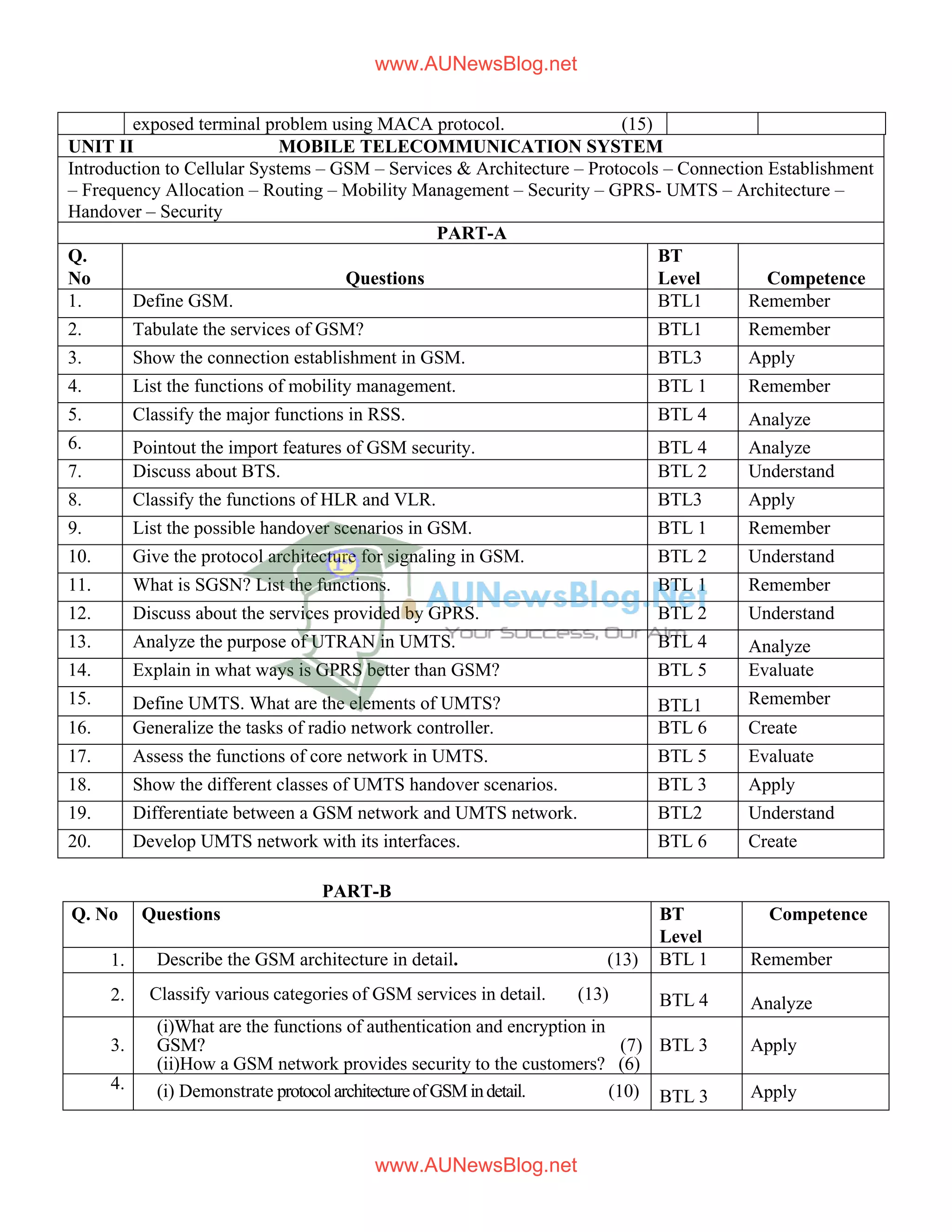 exposed terminal problem using MACA protocol. (15)
UNIT II MOBILE TELECOMMUNICATION SYSTEM
Introduction to Cellular Systems – GSM – Services & Architecture – Protocols – Connection Establishment
– Frequency Allocation – Routing – Mobility Management – Security – GPRS- UMTS – Architecture –
Handover – Security
PART-A
Q.
No Questions
BT
Level Competence
1. Define GSM. BTL1 Remember
2. Tabulate the services of GSM? BTL1 Remember
3. Show the connection establishment in GSM. BTL3 Apply
4. List the functions of mobility management. BTL 1 Remember
5. Classify the major functions in RSS. BTL 4 Analyze
6. Pointout the import features of GSM security. BTL 4 Analyze
7. Discuss about BTS. BTL 2 Understand
8. Classify the functions of HLR and VLR. BTL3 Apply
9. List the possible handover scenarios in GSM. BTL 1 Remember
10. Give the protocol architecture for signaling in GSM. BTL 2 Understand
11. What is SGSN? List the functions. BTL 1 Remember
12. Discuss about the services provided by GPRS. BTL 2 Understand
13. Analyze the purpose of UTRAN in UMTS. BTL 4 Analyze
14. Explain in what ways is GPRS better than GSM? BTL 5 Evaluate
15. Define UMTS. What are the elements of UMTS? BTL1 Remember
16. Generalize the tasks of radio network controller. BTL 6 Create
17. Assess the functions of core network in UMTS. BTL 5 Evaluate
18. Show the different classes of UMTS handover scenarios. BTL 3 Apply
19. Differentiate between a GSM network and UMTS network. BTL2 Understand
20. Develop UMTS network with its interfaces. BTL 6 Create
PART-B
Q. No Questions BT
Level
Competence
1. Describe the GSM architecture in detail. (13) BTL 1 Remember
2. Classify various categories of GSM services in detail. (13) BTL 4 Analyze
3.
(i)What are the functions of authentication and encryption in
GSM? (7)
(ii)How a GSM network provides security to the customers? (6)
BTL 3 Apply
4. (i) Demonstrate protocolarchitectureofGSMindetail. (10) BTL 3 Apply
www.AUNewsBlog.net
www.AUNewsBlog.net
 