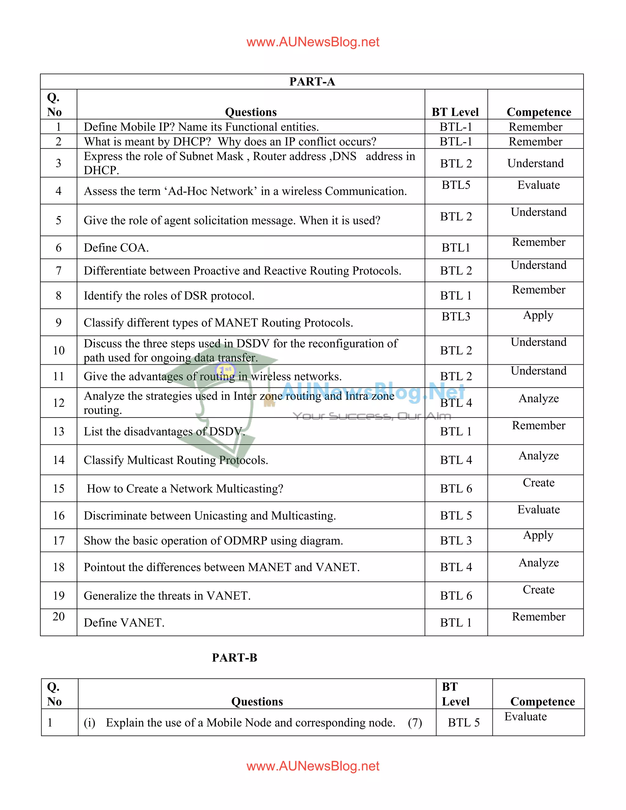 PART-A
Q.
No Questions BT Level Competence
1 Define Mobile IP? Name its Functional entities. BTL-1 Remember
2 What is meant by DHCP? Why does an IP conflict occurs? BTL-1 Remember
3
Express the role of Subnet Mask , Router address ,DNS address in
DHCP.
BTL 2 Understand
4 Assess the term ‘Ad-Hoc Network’ in a wireless Communication.
BTL5 Evaluate
5 Give the role of agent solicitation message. When it is used? BTL 2 Understand
6 Define COA. BTL1 Remember
7 Differentiate between Proactive and Reactive Routing Protocols. BTL 2 Understand
8 Identify the roles of DSR protocol. BTL 1 Remember
9 Classify different types of MANET Routing Protocols.
BTL3 Apply
10
Discuss the three steps used in DSDV for the reconfiguration of
path used for ongoing data transfer.
BTL 2
Understand
11 Give the advantages of routing in wireless networks. BTL 2 Understand
12
Analyze the strategies used in Inter zone routing and Intra zone
routing.
BTL 4 Analyze
13 List the disadvantages of DSDV. BTL 1
Remember
14 Classify Multicast Routing Protocols. BTL 4 Analyze
15 How to Create a Network Multicasting? BTL 6 Create
16 Discriminate between Unicasting and Multicasting. BTL 5
Evaluate
17 Show the basic operation of ODMRP using diagram. BTL 3 Apply
18 Pointout the differences between MANET and VANET. BTL 4 Analyze
19 Generalize the threats in VANET. BTL 6
Create
20
Define VANET. BTL 1 Remember
PART-B
Q.
No Questions
BT
Level Competence
1 (i) Explain the use of a Mobile Node and corresponding node. (7) BTL 5
Evaluate
www.AUNewsBlog.net
www.AUNewsBlog.net
 