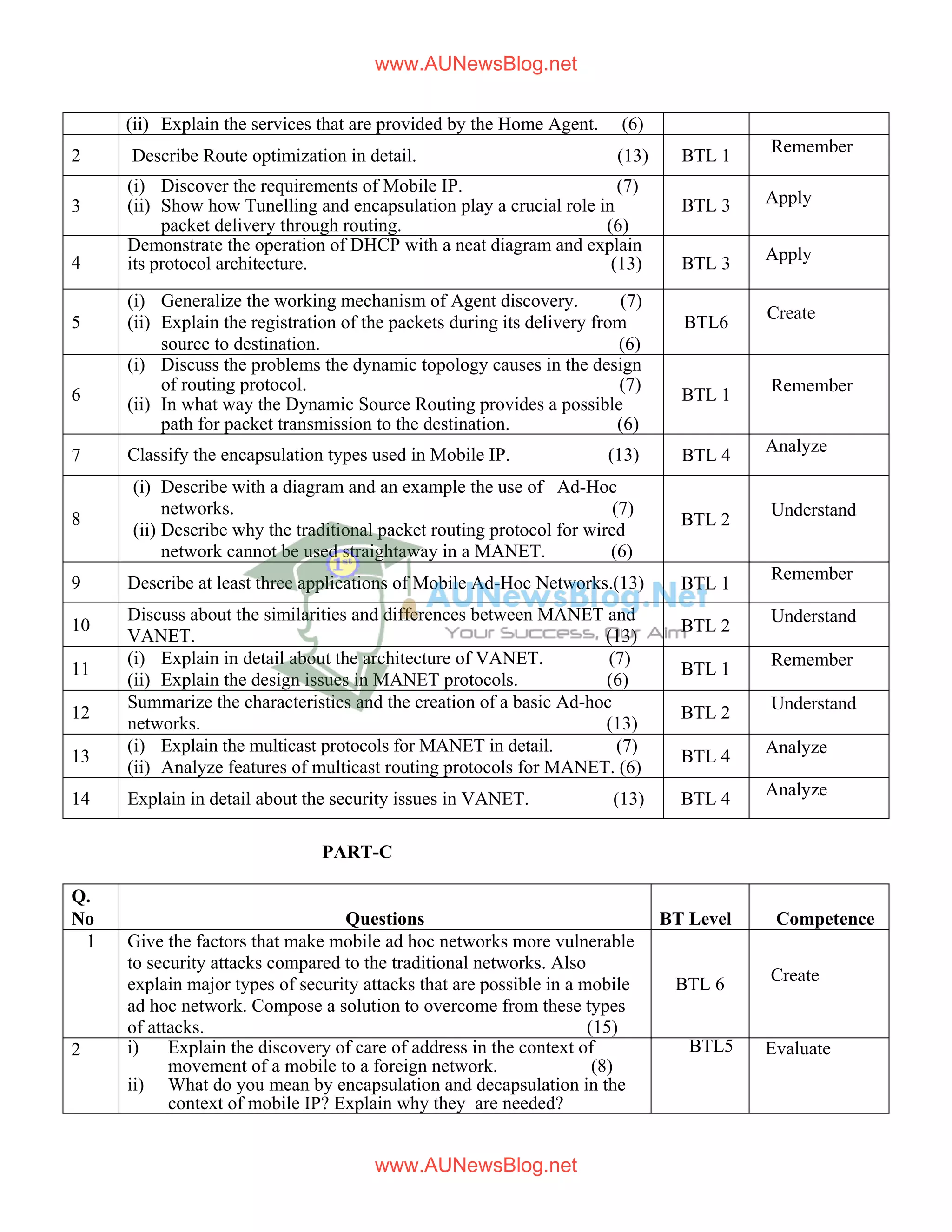 (ii) Explain the services that are provided by the Home Agent. (6)
2 Describe Route optimization in detail. (13) BTL 1 Remember
3
(i) Discover the requirements of Mobile IP. (7)
(ii) Show how Tunelling and encapsulation play a crucial role in
packet delivery through routing. (6)
BTL 3 Apply
4
Demonstrate the operation of DHCP with a neat diagram and explain
its protocol architecture. (13) BTL 3 Apply
5
(i) Generalize the working mechanism of Agent discovery. (7)
(ii) Explain the registration of the packets during its delivery from
source to destination. (6)
BTL6
Create
6
(i) Discuss the problems the dynamic topology causes in the design
of routing protocol. (7)
(ii) In what way the Dynamic Source Routing provides a possible
path for packet transmission to the destination. (6)
BTL 1
Remember
7 Classify the encapsulation types used in Mobile IP. (13) BTL 4
Analyze
8
(i) Describe with a diagram and an example the use of Ad-Hoc
networks. (7)
(ii) Describe why the traditional packet routing protocol for wired
network cannot be used straightaway in a MANET. (6)
BTL 2
Understand
9 Describe at least three applications of Mobile Ad-Hoc Networks.(13) BTL 1
Remember
10
Discuss about the similarities and differences between MANET and
VANET. (13)
BTL 2
Understand
11
(i) Explain in detail about the architecture of VANET. (7)
(ii) Explain the design issues in MANET protocols. (6)
BTL 1
Remember
12
Summarize the characteristics and the creation of a basic Ad-hoc
networks. (13)
BTL 2
Understand
13
(i) Explain the multicast protocols for MANET in detail. (7)
(ii) Analyze features of multicast routing protocols for MANET. (6)
BTL 4 Analyze
14 Explain in detail about the security issues in VANET. (13) BTL 4 Analyze
PART-C
Q.
No Questions BT Level Competence
1 Give the factors that make mobile ad hoc networks more vulnerable
to security attacks compared to the traditional networks. Also
explain major types of security attacks that are possible in a mobile
ad hoc network. Compose a solution to overcome from these types
of attacks. (15)
BTL 6 Create
2 i) Explain the discovery of care of address in the context of
movement of a mobile to a foreign network. (8)
ii) What do you mean by encapsulation and decapsulation in the
context of mobile IP? Explain why they are needed?
BTL5 Evaluate
www.AUNewsBlog.net
www.AUNewsBlog.net
 