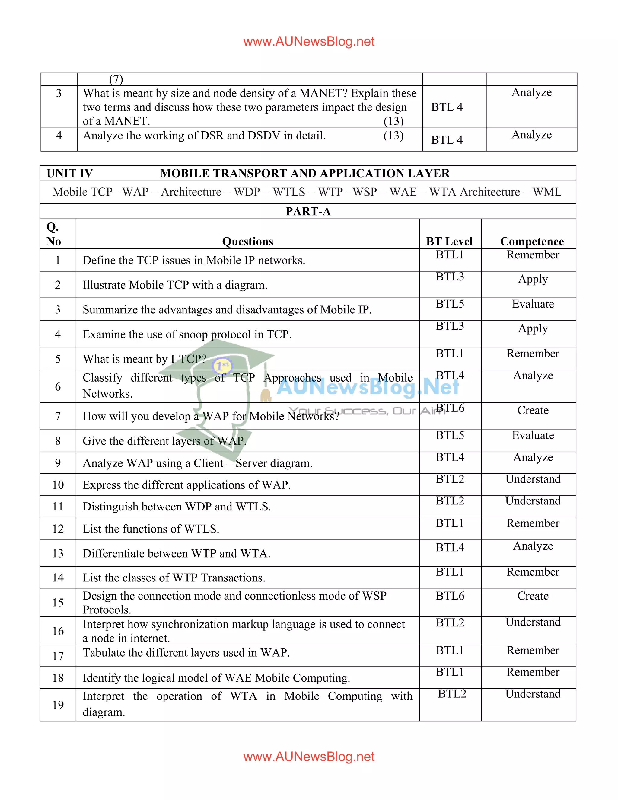 (7)
3 What is meant by size and node density of a MANET? Explain these
two terms and discuss how these two parameters impact the design
of a MANET. (13)
BTL 4
Analyze
4 Analyze the working of DSR and DSDV in detail. (13) BTL 4 Analyze
UNIT IV MOBILE TRANSPORT AND APPLICATION LAYER
Mobile TCP– WAP – Architecture – WDP – WTLS – WTP –WSP – WAE – WTA Architecture – WML
PART-A
Q.
No Questions BT Level Competence
1 Define the TCP issues in Mobile IP networks. BTL1 Remember
2 Illustrate Mobile TCP with a diagram.
BTL3 Apply
3 Summarize the advantages and disadvantages of Mobile IP. BTL5 Evaluate
4 Examine the use of snoop protocol in TCP.
BTL3 Apply
5 What is meant by I-TCP? BTL1 Remember
6
Classify different types of TCP Approaches used in Mobile
Networks.
BTL4 Analyze
7 How will you develop a WAP for Mobile Networks?
BTL6 Create
8 Give the different layers of WAP. BTL5 Evaluate
9 Analyze WAP using a Client – Server diagram. BTL4 Analyze
10 Express the different applications of WAP. BTL2 Understand
11 Distinguish between WDP and WTLS. BTL2 Understand
12 List the functions of WTLS. BTL1 Remember
13 Differentiate between WTP and WTA.
BTL4 Analyze
14 List the classes of WTP Transactions. BTL1 Remember
15
Design the connection mode and connectionless mode of WSP
Protocols.
BTL6 Create
16
Interpret how synchronization markup language is used to connect
a node in internet.
BTL2 Understand
17 Tabulate the different layers used in WAP. BTL1 Remember
18 Identify the logical model of WAE Mobile Computing. BTL1 Remember
19
Interpret the operation of WTA in Mobile Computing with
diagram.
BTL2 Understand
www.AUNewsBlog.net
www.AUNewsBlog.net
 