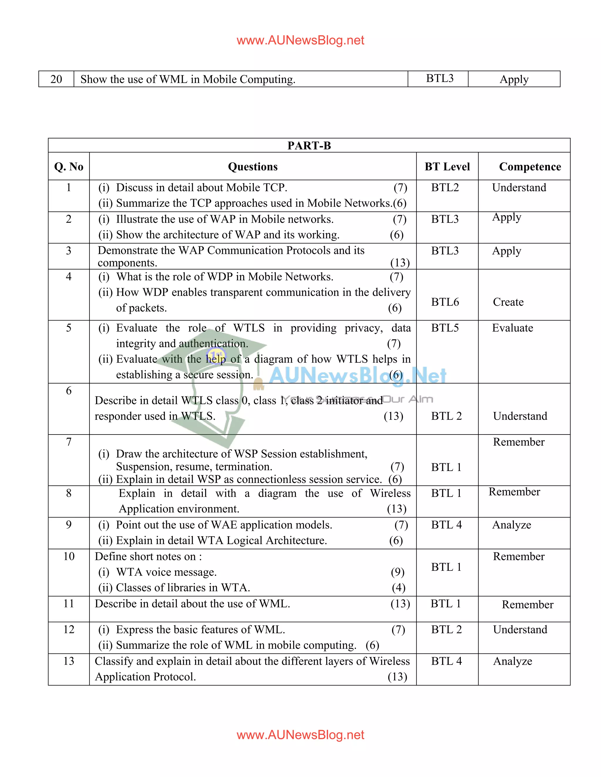 20 Show the use of WML in Mobile Computing. BTL3 Apply
PART-B
Q. No Questions BT Level Competence
1 (i) Discuss in detail about Mobile TCP. (7)
(ii) Summarize the TCP approaches used in Mobile Networks.(6)
BTL2 Understand
2 (i) Illustrate the use of WAP in Mobile networks. (7)
(ii) Show the architecture of WAP and its working. (6)
BTL3 Apply
3 Demonstrate the WAP Communication Protocols and its
components. (13)
BTL3 Apply
4 (i) What is the role of WDP in Mobile Networks. (7)
(ii) How WDP enables transparent communication in the delivery
of packets. (6) BTL6 Create
5 (i) Evaluate the role of WTLS in providing privacy, data
integrity and authentication. (7)
(ii) Evaluate with the help of a diagram of how WTLS helps in
establishing a secure session. (6)
BTL5 Evaluate
6
Describe in detail WTLS class 0, class 1, class 2 initiator and
responder used in WTLS. (13) BTL 2 Understand
7
(i) Draw the architecture of WSP Session establishment,
Suspension, resume, termination. (7)
(ii) Explain in detail WSP as connectionless session service. (6)
BTL 1
Remember
8 Explain in detail with a diagram the use of Wireless
Application environment. (13)
BTL 1 Remember
9 (i) Point out the use of WAE application models. (7)
(ii) Explain in detail WTA Logical Architecture. (6)
BTL 4 Analyze
10 Define short notes on :
(i) WTA voice message. (9)
(ii) Classes of libraries in WTA. (4)
BTL 1
Remember
11 Describe in detail about the use of WML. (13) BTL 1 Remember
12 (i) Express the basic features of WML. (7)
(ii) Summarize the role of WML in mobile computing. (6)
BTL 2 Understand
13 Classify and explain in detail about the different layers of Wireless
Application Protocol. (13)
BTL 4 Analyze
www.AUNewsBlog.net
www.AUNewsBlog.net
 