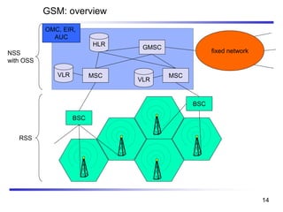 GSM: overview
fixed network
BSC
BSC
MSC MSC
GMSC
OMC, EIR,
AUC
VLR
HLR
NSS
with OSS
RSS
VLR
14
 