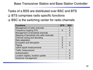 Base Transceiver Station and Base Station Controller
Tasks of a BSS are distributed over BSC and BTS
❑ BTS comprises radio specific functions
❑ BSC is the switching center for radio channels
Functions BTS BSC
Management of radio channels X
Frequency hopping (FH) X X
Management of terrestrial channels X
Mapping of terrestrial onto radio channels X
Channel coding and decoding X
Rate adaptation X
Encryption and decryption X X
Paging X X
Uplink signal measurements X
Traffic measurement X
Authentication X
Location registry, location update X
Handover management X
22
 
