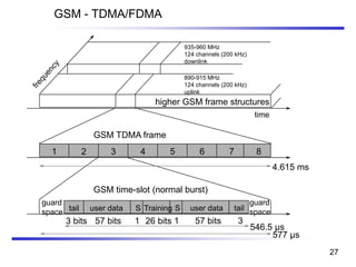 1 2 3 4 5 6 7 8
higher GSM frame structures
935-960 MHz
124 channels (200 kHz)
downlink
890-915 MHz
124 channels (200 kHz)
uplink
time
GSM TDMA frame
GSM time-slot (normal burst)
4.615 ms
546.5 µs
577 µs
tail user data TrainingS
guard
space S user data tail
guard
space
3 bits 57 bits 26 bits 57 bits1 1 3
GSM - TDMA/FDMA
27
 