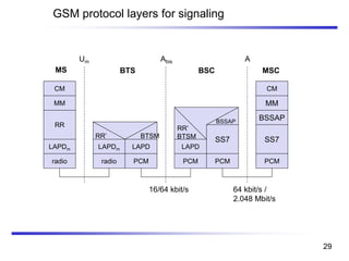 GSM protocol layers for signaling
CM
MM
RR
MM
LAPDm
radio
LAPDm
radio
LAPD
PCM
RR’ BTSM
CM
LAPD
PCM
RR’
BTSM
16/64 kbit/s
Um Abis A
SS7
PCM
SS7
PCM
64 kbit/s /
2.048 Mbit/s
MS BTS BSC MSC
BSSAP
BSSAP
29
 