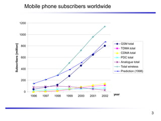 Mobile phone subscribers worldwide
0
200
400
600
800
1000
1200
1996 1997 1998 1999 2000 2001 2002
year
Subscribers[million]
GSM total
TDMA total
CDMA total
PDC total
Analogue total
Total wireless
Prediction (1998)
3
 