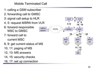 Mobile Terminated Call
PSTN
calling
station
GMSC
HLR VLR
BSSBSSBSS
MSC
MS
1 2
3
4
5
6
7
8 9
10
11 12
13
16
10 10
11 11 11
14 15
17
1: calling a GSM subscriber
2: forwarding call to GMSC
3: signal call setup to HLR
4, 5: request MSRN from VLR
6: forward responsible
MSC to GMSC
7: forward call to
current MSC
8, 9: get current status of MS
10, 11: paging of MS
12, 13: MS answers
14, 15: security checks
16, 17: set up connection
30
 