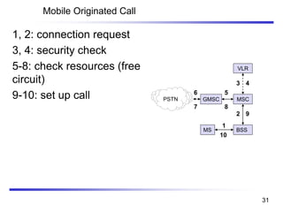Mobile Originated Call
PSTN GMSC
VLR
BSS
MSC
MS
1
2
6 5
3 4
9
10
7 8
1, 2: connection request
3, 4: security check
5-8: check resources (free
circuit)
9-10: set up call
31
 