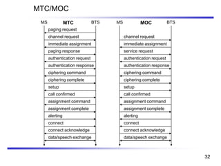MTC/MOC
BTSMS
paging request
channel request
immediate assignment
paging response
authentication request
authentication response
ciphering command
ciphering complete
setup
call confirmed
assignment command
assignment complete
alerting
connect
connect acknowledge
data/speech exchange
BTSMS
channel request
immediate assignment
service request
authentication request
authentication response
ciphering command
ciphering complete
setup
call confirmed
assignment command
assignment complete
alerting
connect
connect acknowledge
data/speech exchange
MTC MOC
32
 