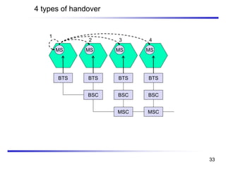 4 types of handover
MSC MSC
BSC BSCBSC
BTS BTS BTSBTS
MS MS MS MS
1
2 3 4
33
 