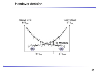 Handover decision
receive level
BTSold
receive level
BTSold
MS MS
HO_MARGIN
BTSold BTSnew
34
 