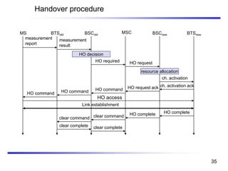 Handover procedure
HO access
BTSold BSCnew
measurement
result
BSCold
Link establishment
MSCMS
measurement
report
HO decision
HO required
BTSnew
HO request
resource allocation
ch. activation
ch. activation ackHO request ackHO commandHO commandHO command
HO completeHO completeclear commandclear command
clear complete clear complete
35
 