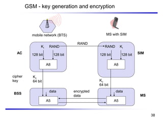 GSM - key generation and encryption
A8
RANDKi
128 bit 128 bit
Kc
64 bit
A8
RAND Ki
128 bit 128 bit
SRES
RAND
encrypted
data
mobile network (BTS) MS with SIM
AC
BSS
SIM
A5
Kc
64 bit
A5
MS
data data
cipher
key
38
 