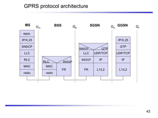 GPRS protocol architecture
apps.
IP/X.25
LLC
GTP
MAC
radio
MAC
radio
FR
RLC BSSGP
IP/X.25
FR
Um Gb Gn
L1/L2 L1/L2
MS BSS SGSN GGSN
UDP/TCP
Gi
SNDCP
RLC BSSGP IP IP
LLC UDP/TCP
SNDCP GTP
43
 