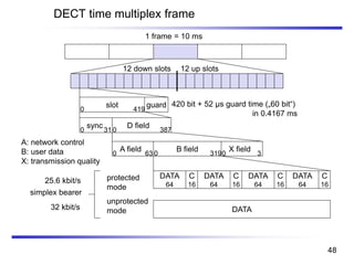 DECT time multiplex frame
slot
sync
A field
DATA
DATA
64
C
16
DATA
64
C
16
DATA
64
C
16
DATA
64
C
16
B field
D field
1 frame = 10 ms
12 down slots 12 up slots
0 419
0 31 0 387
0 63 0 319
protected
mode
unprotected
mode
simplex bearer
25.6 kbit/s
32 kbit/s
420 bit + 52 µs guard time („60 bit“)
in 0.4167 ms
guard
X field
0 3
A: network control
B: user data
X: transmission quality
48
 