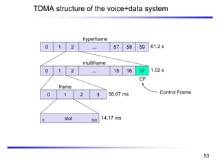 TDMA structure of the voice+data system
0 1 2 57 58 59...
hyperframe
0 1 2 15 16 17...
multiframe
0 1 2 3
0 slot 509
frame
14.17 ms
56.67 ms
1.02 s
61.2 s
CF
Control Frame
53
 